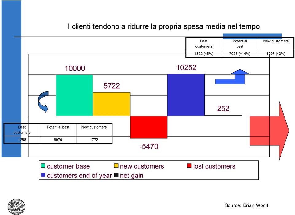 252 Best customers Potential best New customers 1258 6970 1772-5470 customer