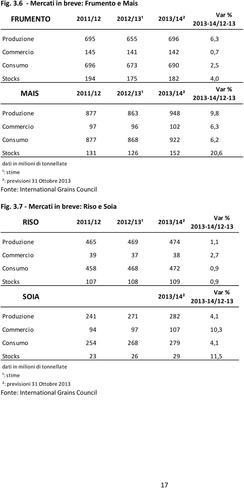 212/13¹ 213/14² ²: previsioni 31 Ottobre 213 Fonte: International Grains Council Var % 213-14/12-13 Produzione 877 863 948 9,8 Commercio 97 96 12 6,3 Consumo 877 868 922 6,2 Stocks 131 126 152 2,6