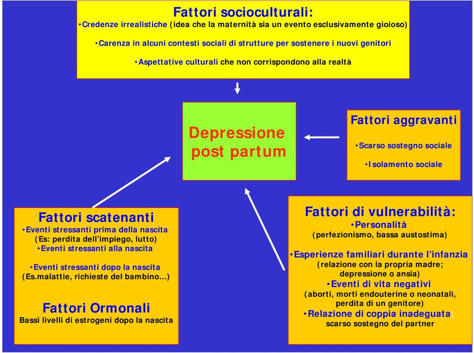 dell impiego, lutto) Eventi stressanti alla nascita Eventi stressanti dopo la nascita (Es.