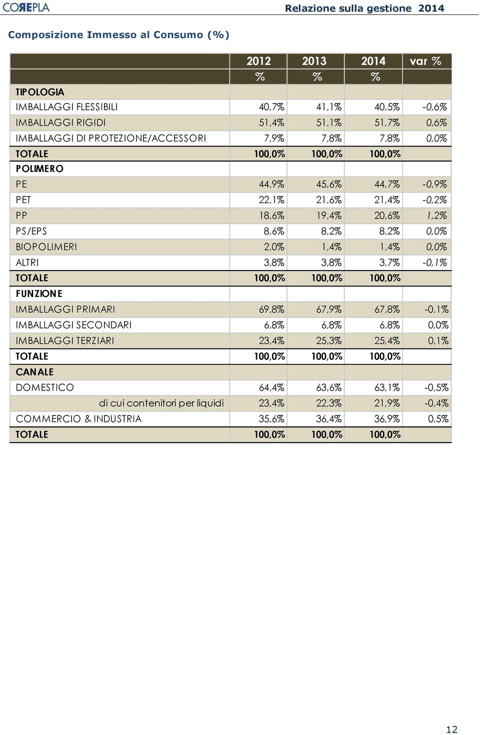 0,0% ALTRI 3,8% 3,8% 3,7% -0,1% TOTALE 100,0% 100,0% 100,0% FUNZIONE IMBALLAGGI PRIMARI 69,8% 67,9% 67,8% -0,1% IMBALLAGGI SECONDARI 6,8% 6,8% 6,8% 0,0% IMBALLAGGI TERZIARI 23,4% 25,3% 25,4% 0,1%