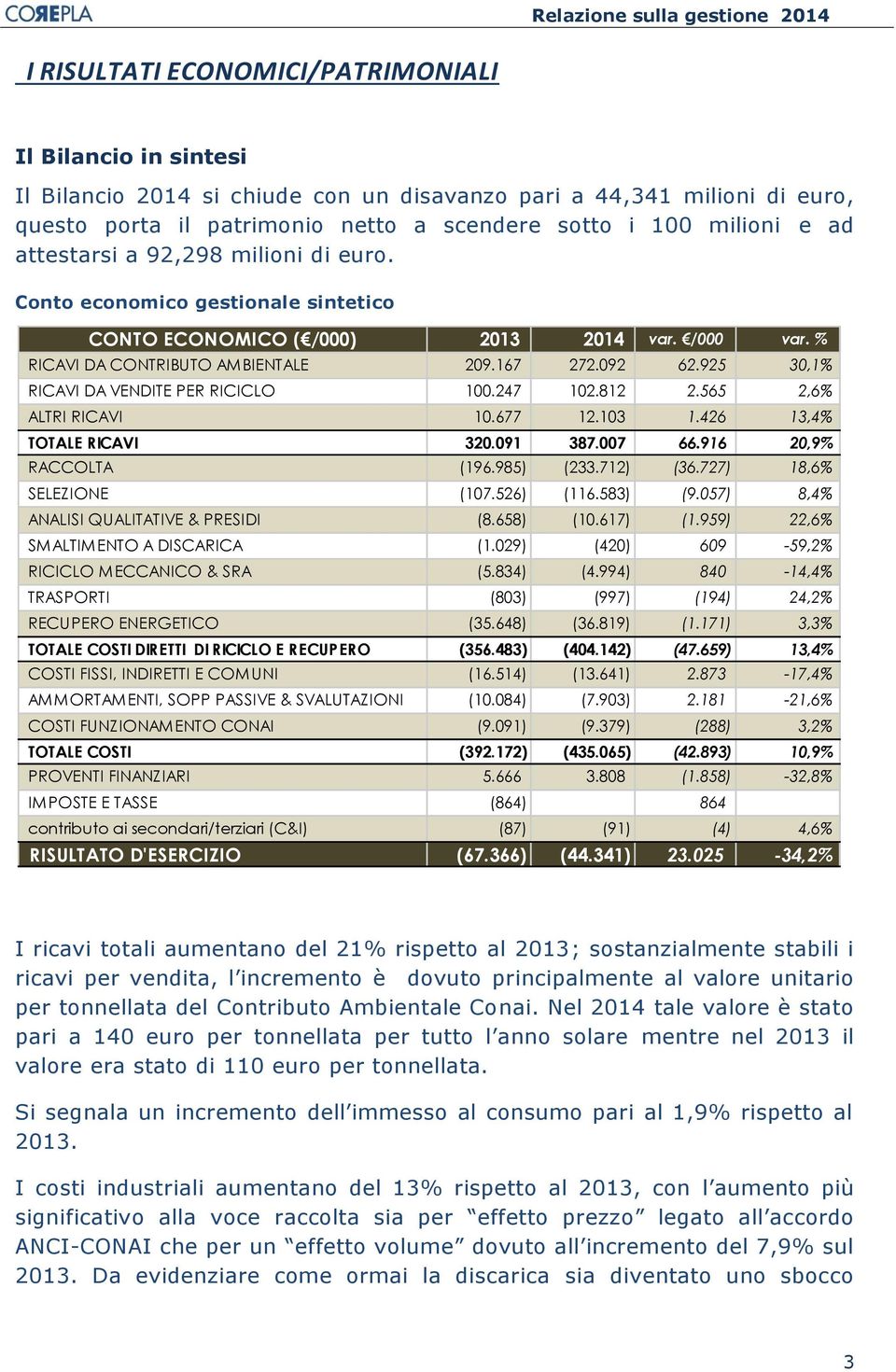 925 30,1% RICAVI DA VENDITE PER RICICLO 100.247 102.812 2.565 2,6% ALTRI RICAVI 10.677 12.103 1.426 13,4% TOTALE RICAVI 320.091 387.007 66.916 20,9% RACCOLTA (196.985) (233.712) (36.