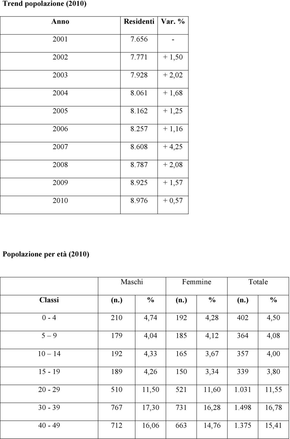 976 + 0,57 Popolazione per età (2010) Maschi Femmine Totale Classi (n.) % (n.