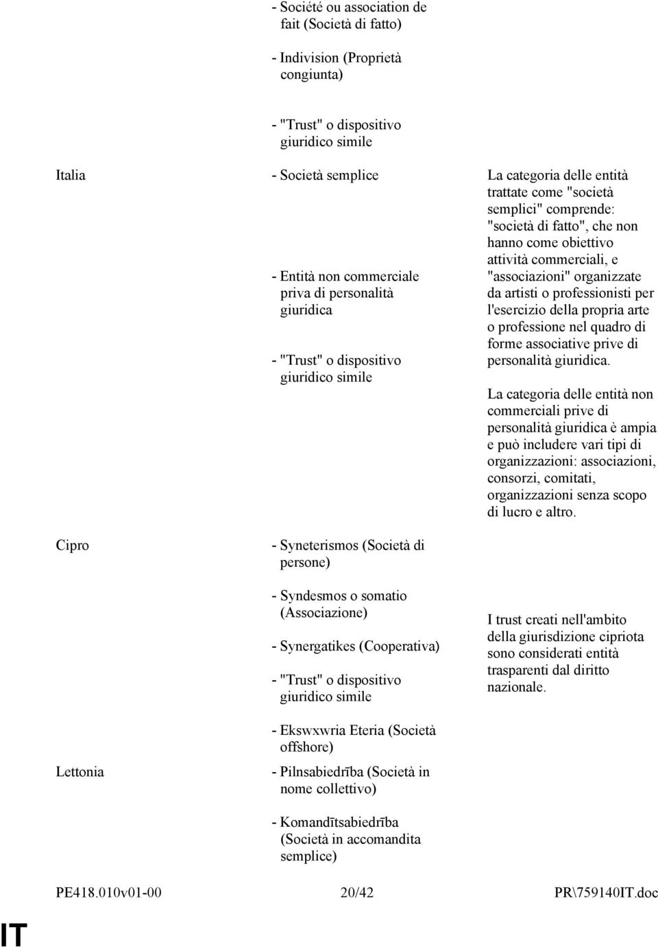 Pilnsabiedrība (Società in nome collettivo) - Komandītsabiedrība (Società in accomandita semplice) La categoria delle entità trattate come "società semplici" comprende: "società di fatto", che non