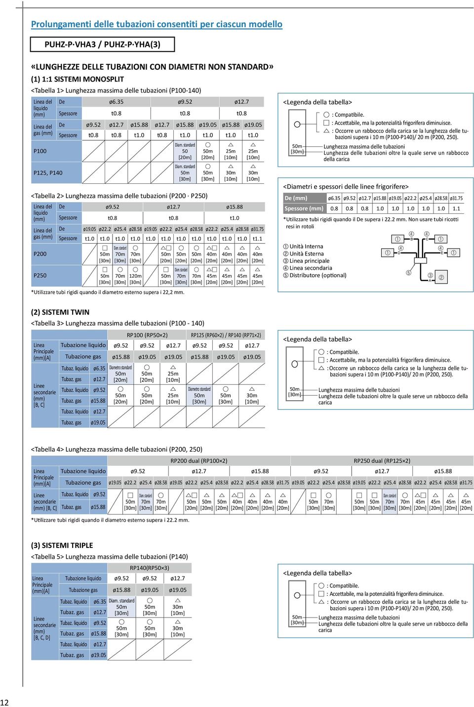 0 t1.0 t1.0 P100 P125, P140 (2) Sistmi twin <Tablla 3> Lunghzza massima dll tubazioni (P100-140) Lina Principal (mm)[a] Lin scondari (mm) [B, C] RP100 (RP50 2) RP125 (RP60 2) / RP140 (RP71 2)