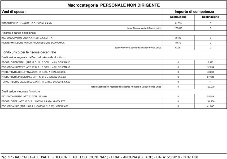 579 0 Fondo unico per le risorse decentrate Destinazioni regolate dall'accordo Annuale di utilizzo totale Risorse a carico del bilancio Fondo unico 10.981 0 PROGR. ORIZZONTALI (ART.17 C. 2 L.