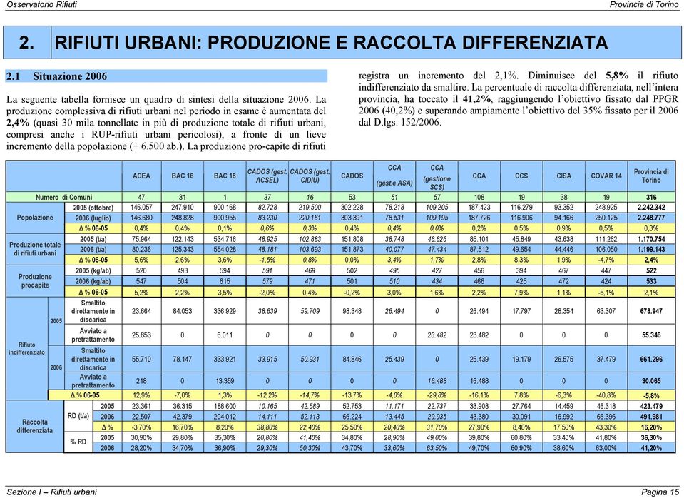 pericolosi), a fronte di un lieve incremento della popolazione (+ 6.500 ab.). La produzione pro-capite di rifiuti registra un incremento del 2,1%.