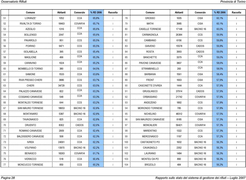 59,8% i 56 POIRINO 9471 CCS 65,5% i 83 GIAVENO 15578 CADOS 59,8% i 57 ISOLABELLA 395 CCS 65,4% i 84 ROSTA 3993 CADOS 59,6% i 58 MAGLIONE 496 CCA 65,3% i 85 BANCHETTE 3379 CCA 59,0% i 59 CARAVINO 1024