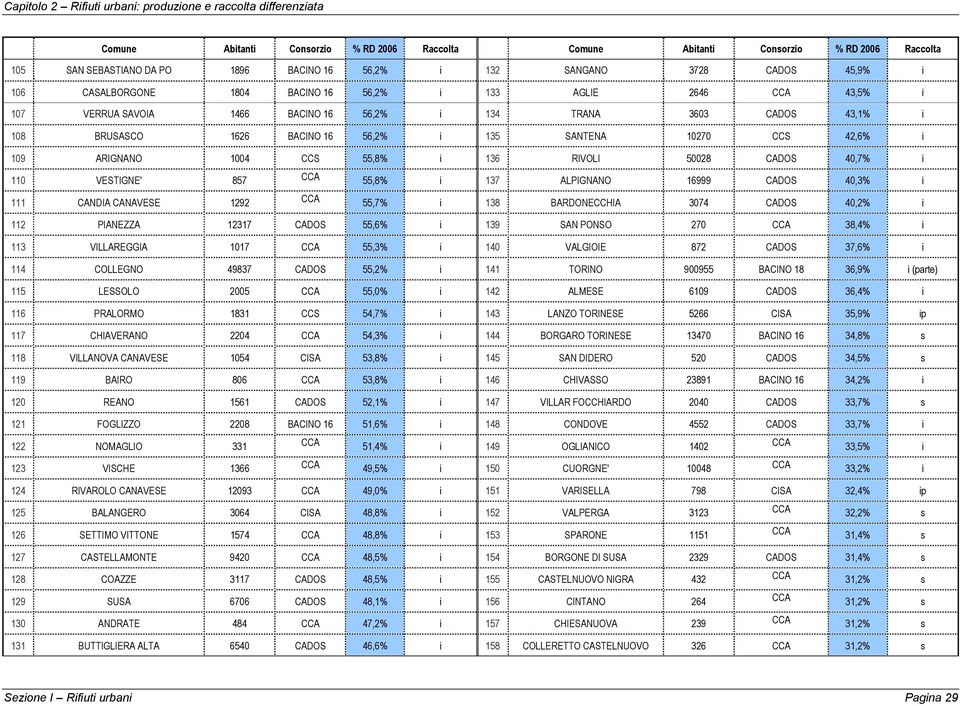 56,2% i 135 SANTENA 10270 CCS 42,6% i 109 ARIGNANO 1004 CCS 55,8% i 136 RIVOLI 50028 CADOS 40,7% i 110 VESTIGNE' 857 CCA 55,8% i 137 ALPIGNANO 16999 CADOS 40,3% i 111 CANDIA CANAVESE 1292 CCA 55,7% i