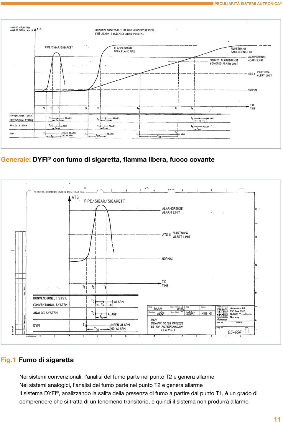 sistemi analogici, l analisi del fumo parte nel punto T2 e genera allarme Il sistema DYFI, analizzando la salita