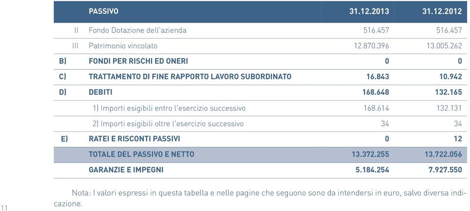 165 1) Importi esigibili entro l'esercizio successivo 168.614 132.