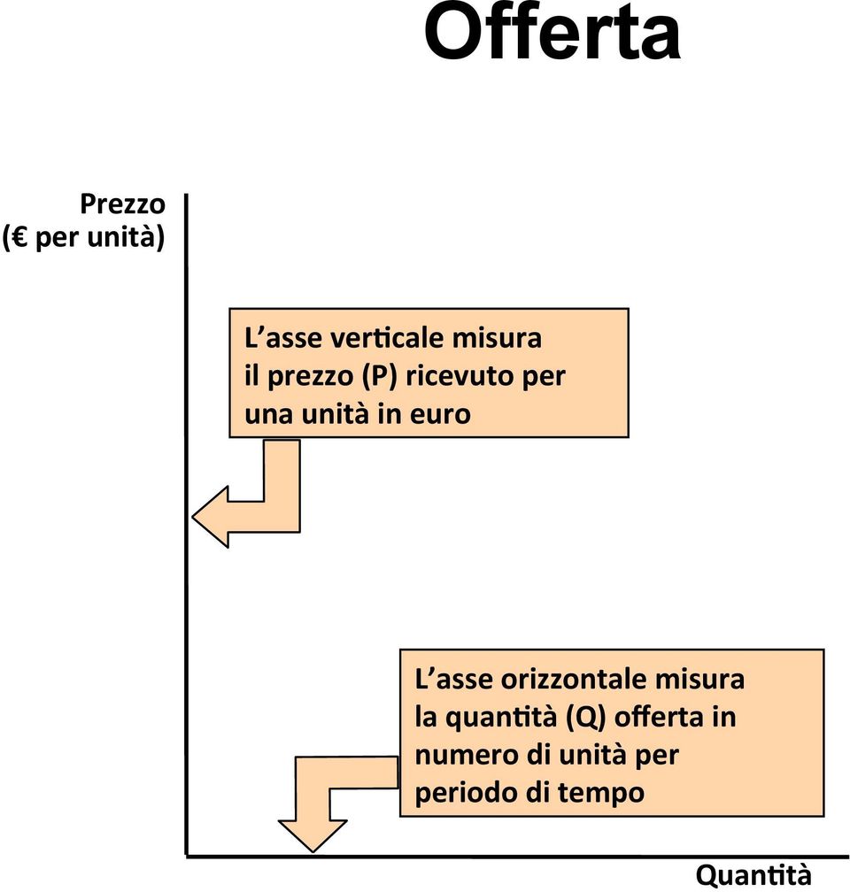 euro L asse orizzontale misura la quan6tà (Q)