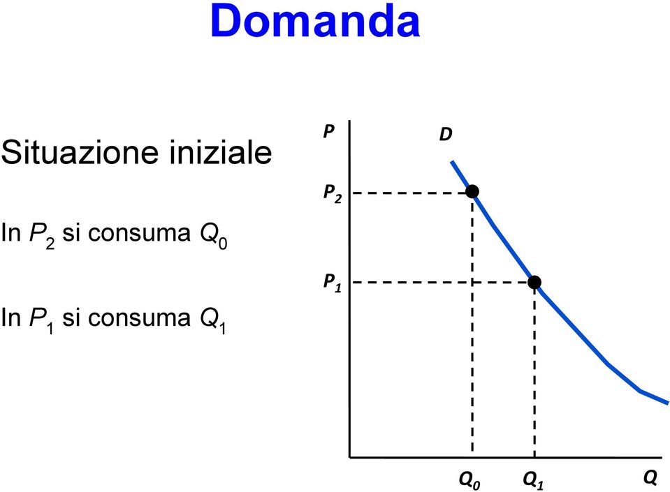 si consuma Q 0 P 1 In P