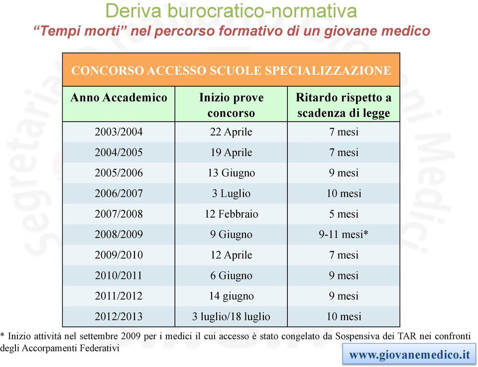 2007/2008 12 Febbraio 5 mesi 2008/2009 9 Giugno 9-11 mesi* 2009/2010 12 Aprile 7 mesi 2010/2011 6 Giugno 9 mesi 2011/2012 14 giugno 9 mesi 2012/2013 3