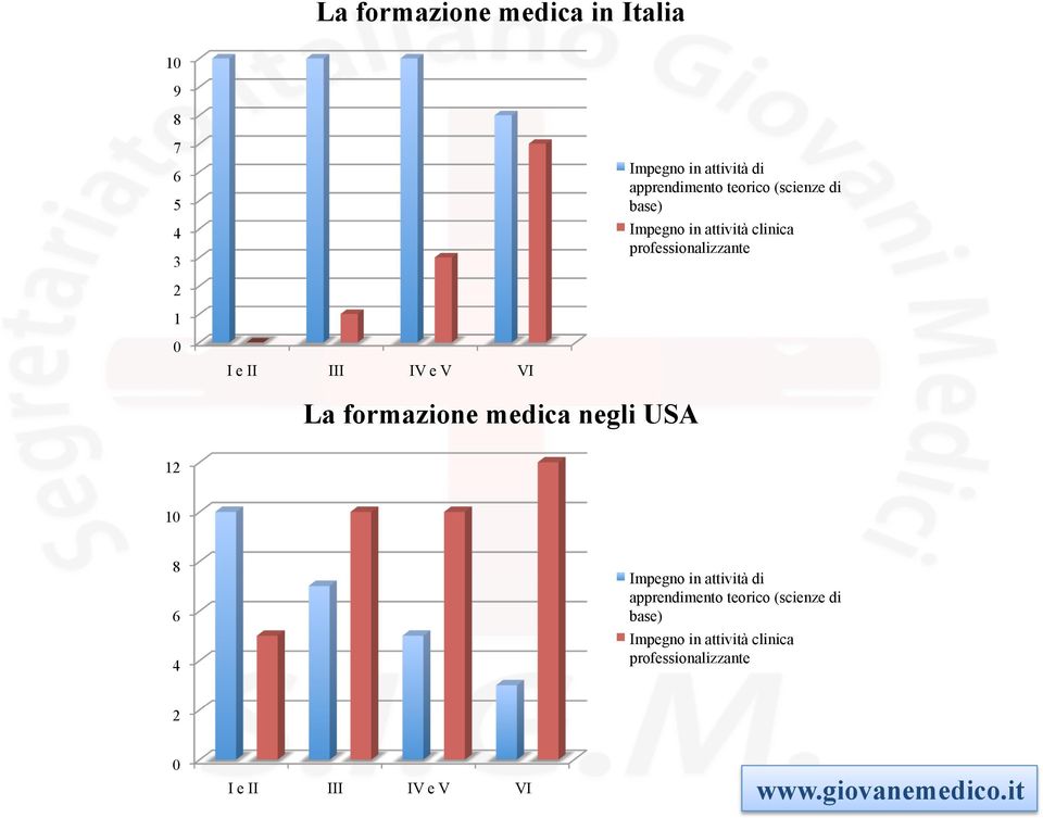 IV e V VI La formazione medica negli USA 12 10 8 6 4 Impegno in attività di apprendimento