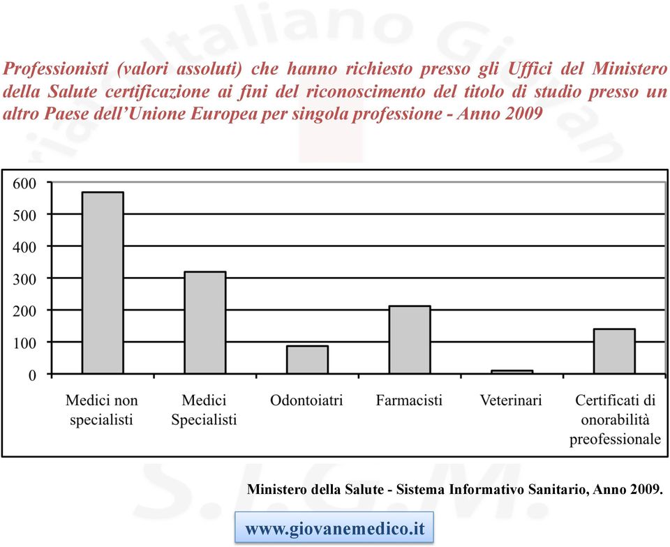 di studio presso un altro Paese dell Unione Europea per singola professione