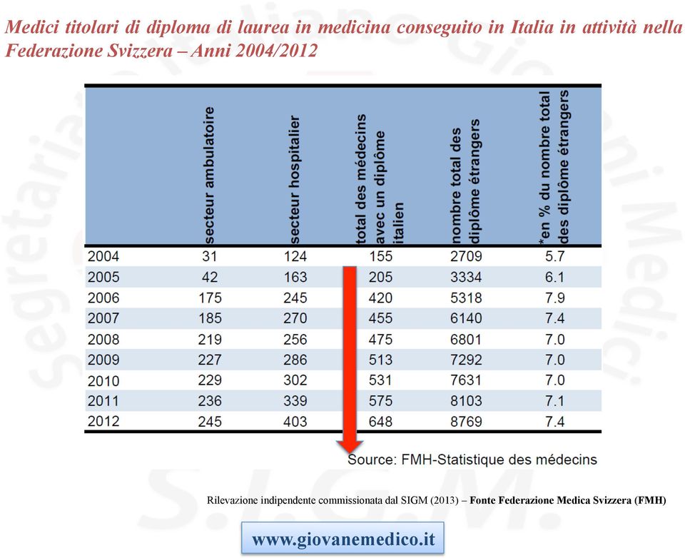 Svizzera Anni 2004/2012 Rilevazione indipendente