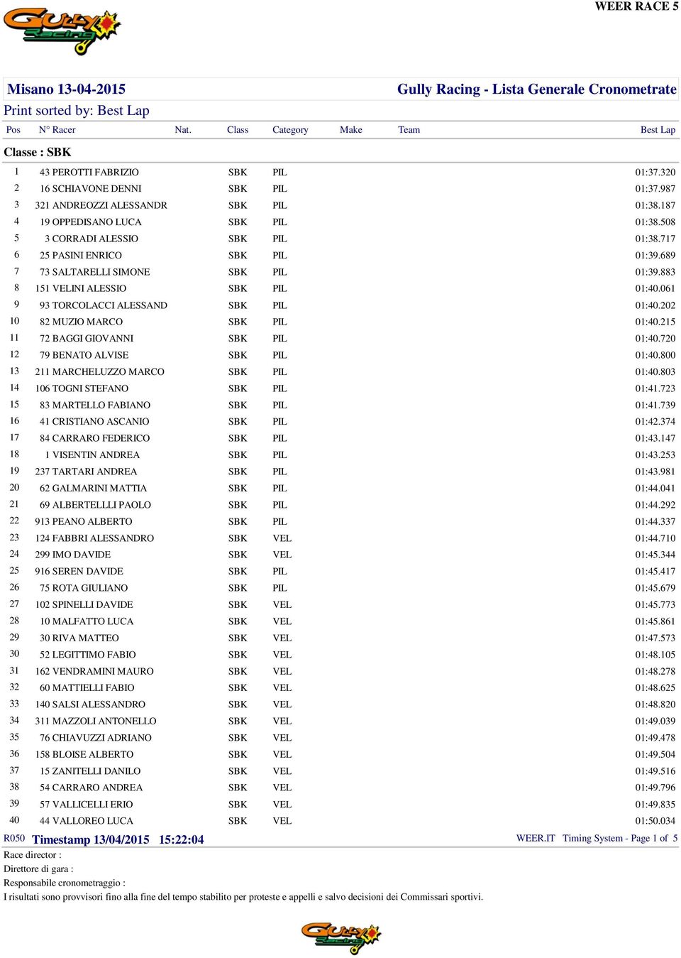 800 13 211 MARCHELUZZO MARCO 01:40.803 14 106 TOGNI STEFANO 01:41.723 15 83 MARTELLO FABIANO 01:41.739 16 41 CRISTIANO ASCANIO 01:42.374 17 84 CARRARO FEDERICO 01:43.147 18 1 VISENTIN ANDREA 01:43.