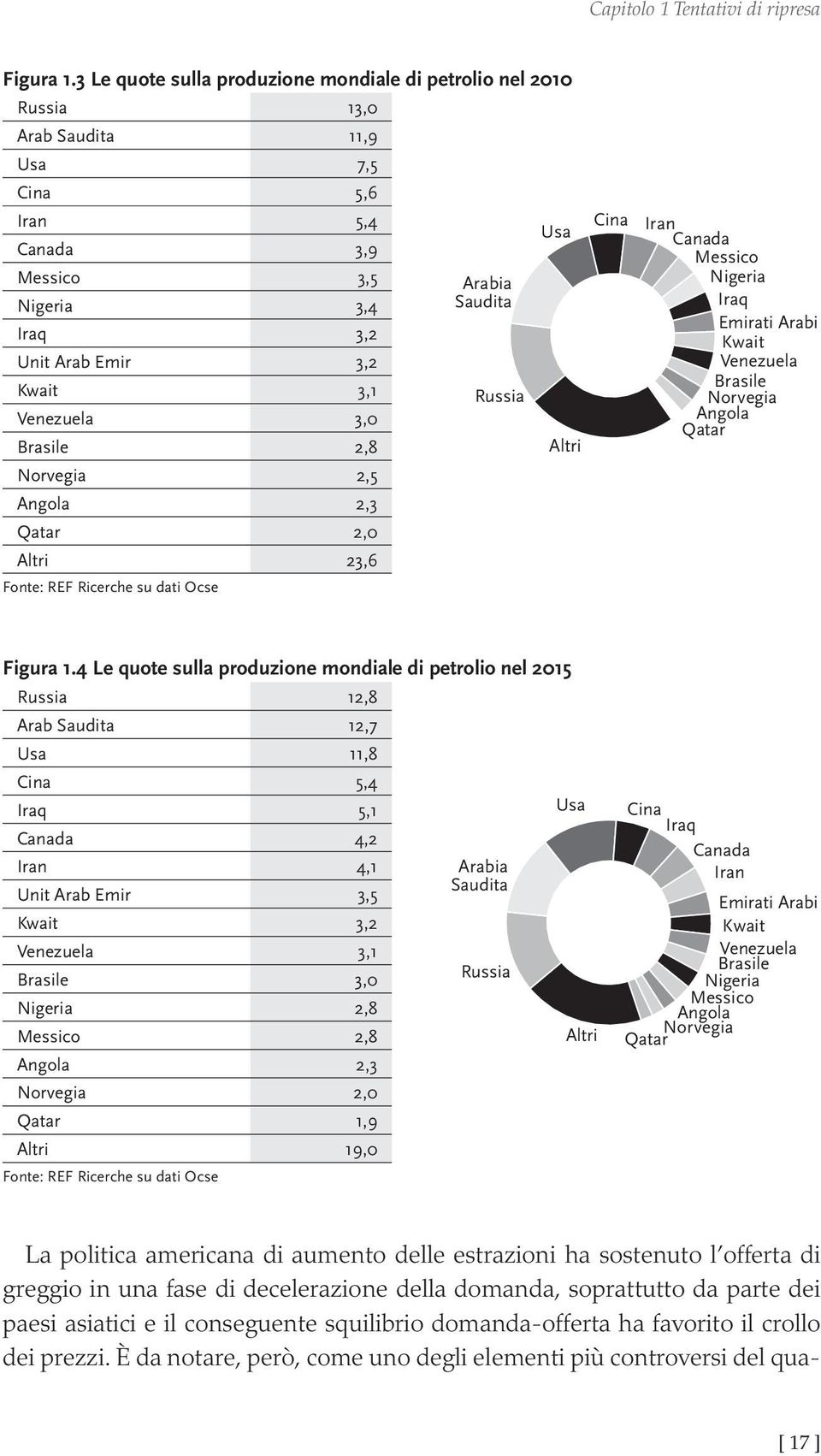 3,0 Brasile 2,8 Norvegia 2,5 Angola 2,3 Qatar 2,0 Altri 23,6 Fonte: REF Ricerche su dati Ocse Arabia Saudita Russia Usa Altri Cina Iran Canada Messico Nigeria Iraq Emirati Arabi Kwait Venezuela