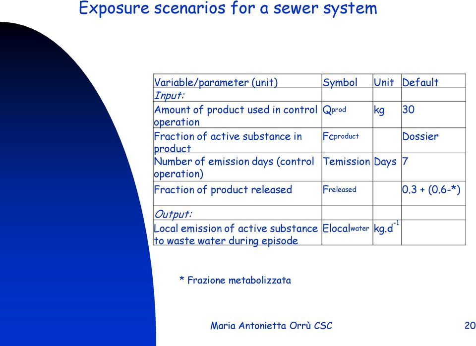 (control Temission Days 7 operation) Fraction of product released Freleased 0.3 + (0.