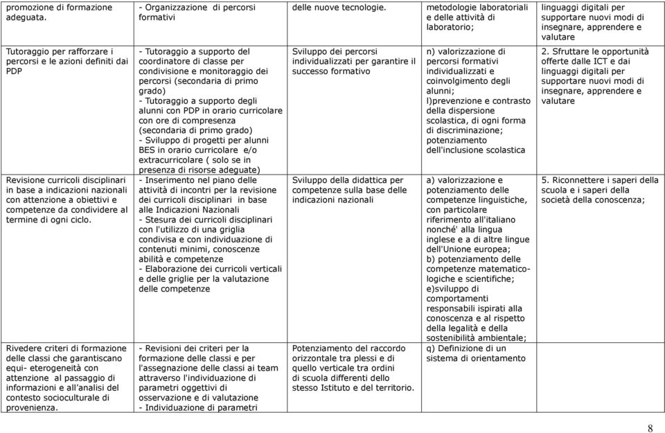 Revisione curricoli disciplari base a dicazioni nazionali con attenzione a obiettivi e competenze da condividere al terme di ogni ciclo.