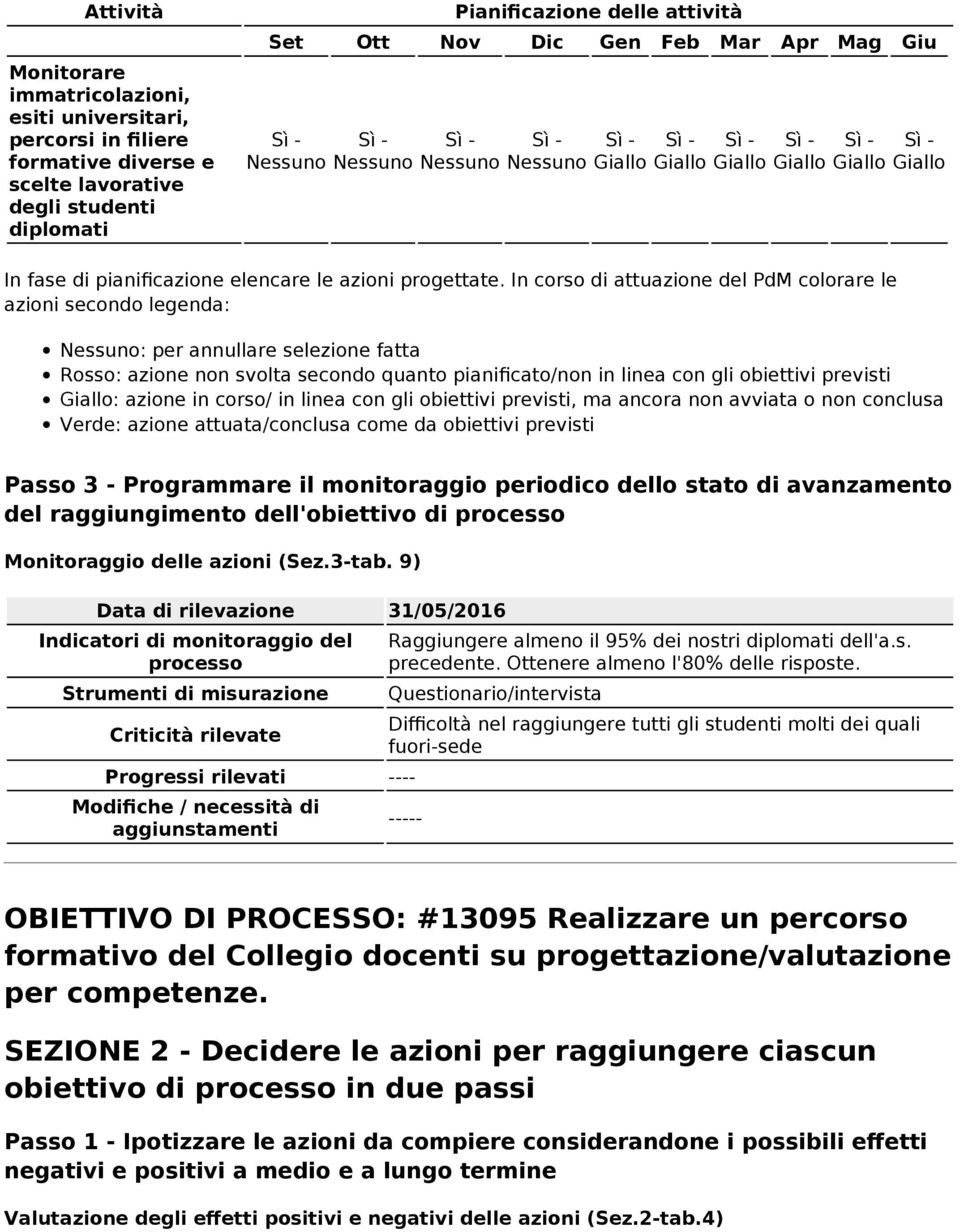 In corso di attuazione del PdM colorare le azioni secondo legenda: Nessuno: per annullare selezione fatta Rosso: azione non svolta secondo quanto pianificato/non in linea con gli obiettivi previsti :