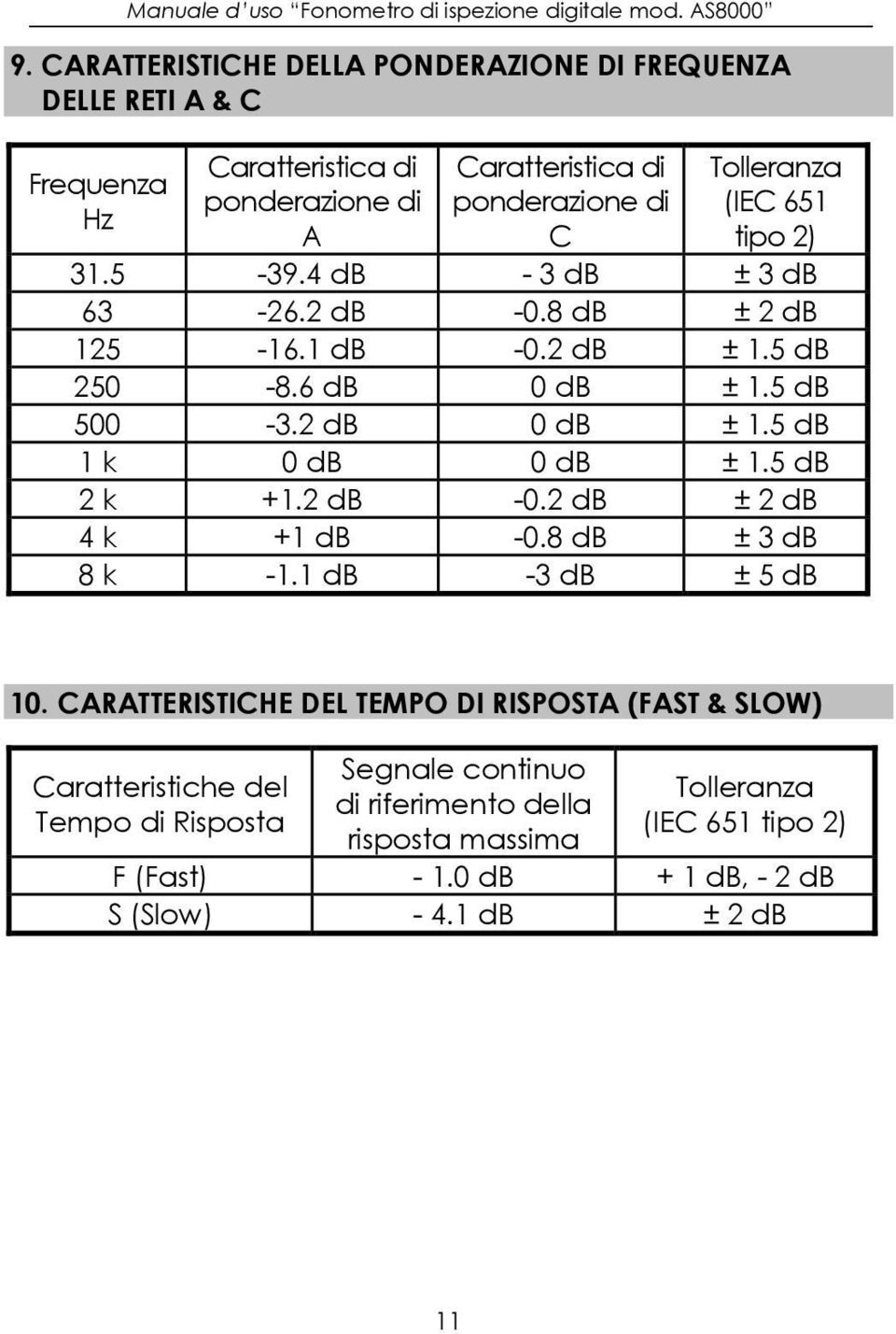 5 db 1 k 0 db 0 db ± 1.5 db 2 k +1.2 db -0.2 db ± 2 db 4 k +1 db -0.8 db ± 3 db 8 k -1.1 db -3 db ± 5 db 10.