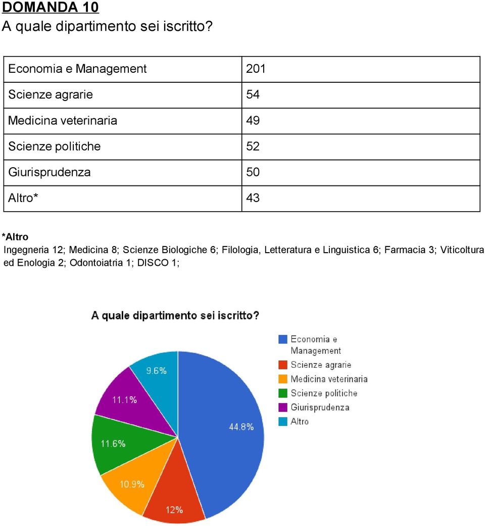 politiche 52 Giurisprudenza 50 Altro* 43 *Altro Ingegneria 12; Medicina 8;