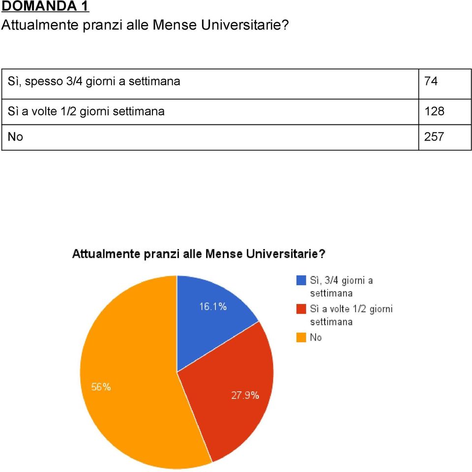 Sì, spesso 3/4 giorni a settimana