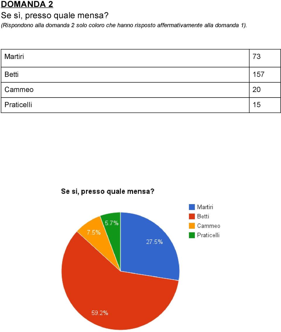 hanno risposto affermativamente alla