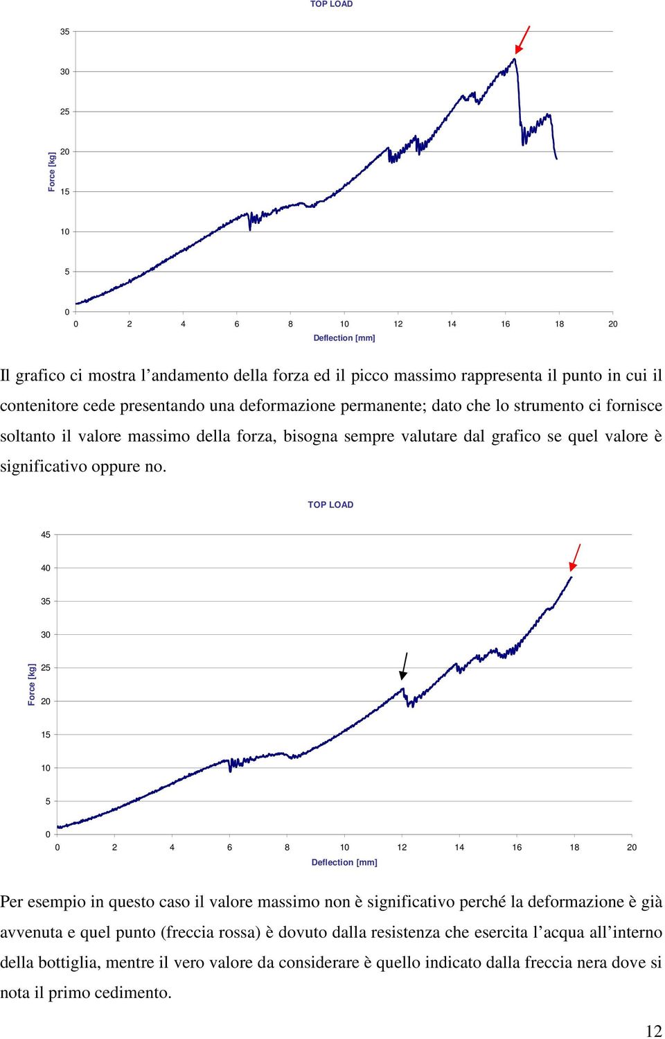 TOP LOAD 45 40 35 30 Force [kg] 25 20 15 10 5 0 0 2 4 6 8 10 12 14 16 18 20 Deflection [mm] Per esempio in questo caso il valore massimo non è significativo perché la deformazione è già avvenuta e