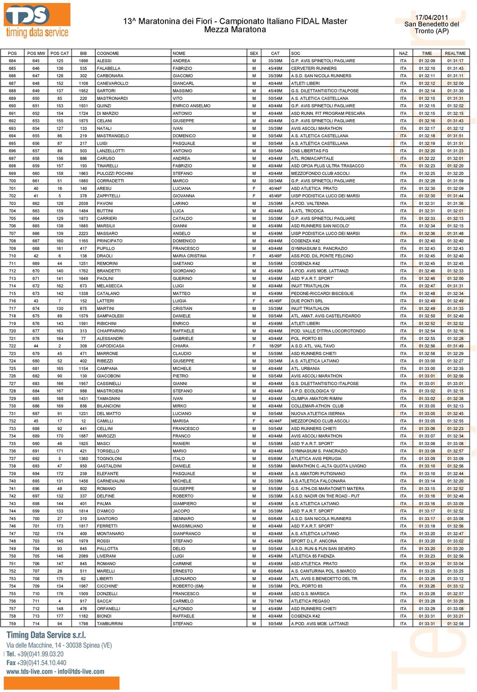 SAN NICOLA RUNNERS ITA 01:32:11 01:31:11 687 648 152 1108 CANEVAROLLO GIANCARL M 40/44M ATLETI LIBERI ITA 01:32:12 01:32:00 688 649 137 1952 SARTORI MASSIMO M 45/49M G.S. DILETTANTISTICO ITALPOSE ITA 01:32:14 01:31:30 689 650 85 220 MASTRONARDI VITO M 50/54M A.