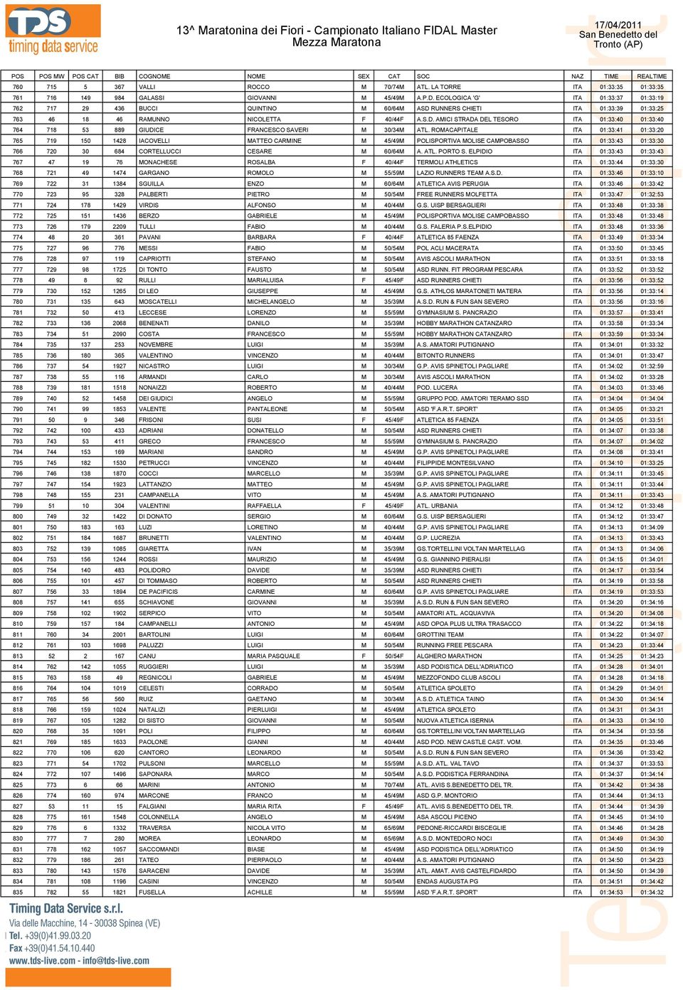 ROMACAPITALE ITA 01:33:41 01:33:20 765 719 150 1428 IACOVELLI MATTEO CARMINE M 45/49M POLISPORTIVA MOLISE CAMPOBASSO ITA 01:33:43 01:33:30 766 720 30 684 CORTELLUCCI CESARE M 60/64M A. ATL. PORTO S.