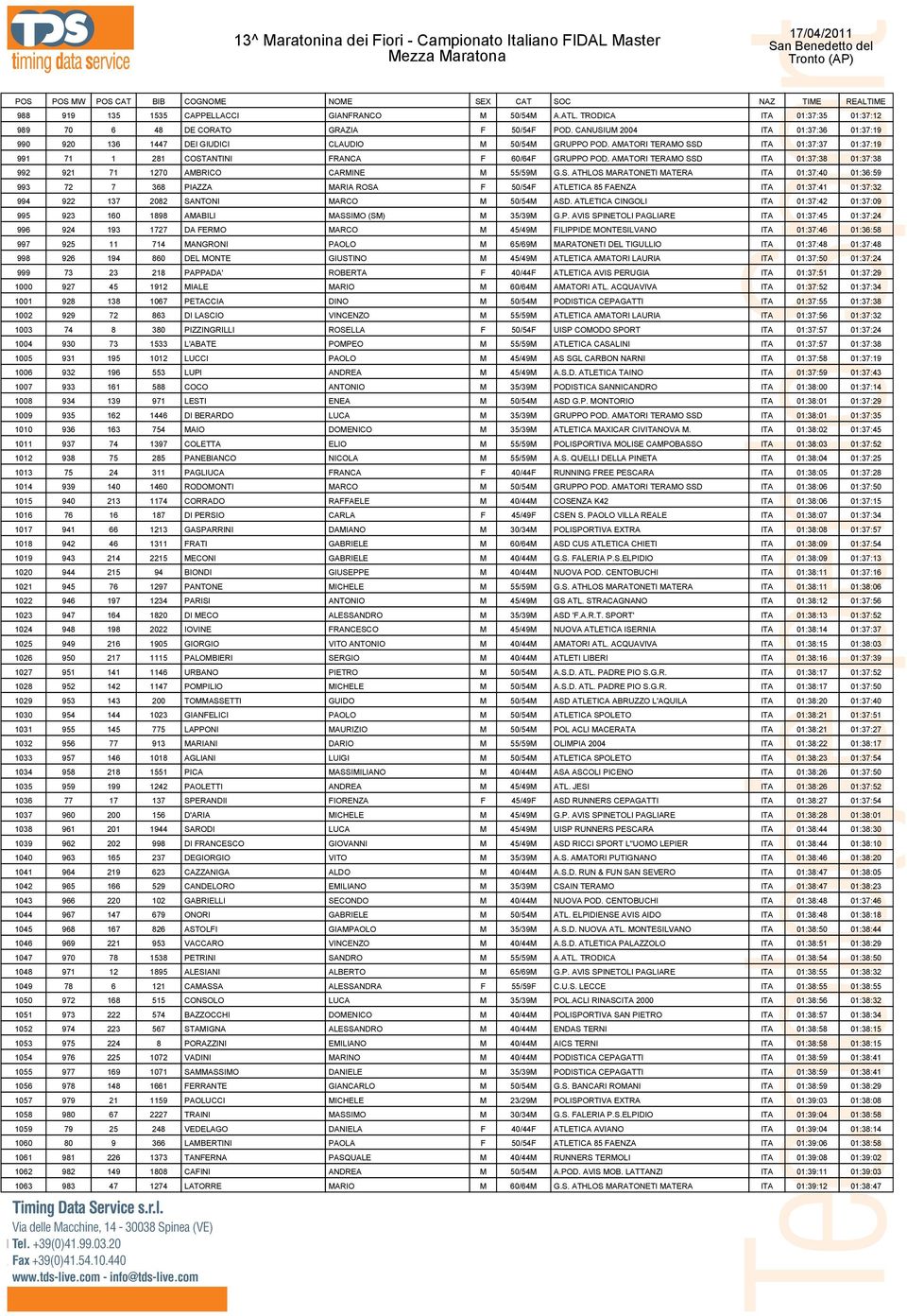 AMATORI TERAMO SSD ITA 01:37:38 01:37:38 992 921 71 1270 AMBRICO CARMINE M 55/59M G.S. ATHLOS MARATONETI MATERA ITA 01:37:40 01:36:59 993 72 7 368 PIAZZA MARIA ROSA F 50/54F ATLETICA 85 FAENZA ITA 01:37:41 01:37:32 994 922 137 2082 SANTONI MARCO M 50/54M ASD.