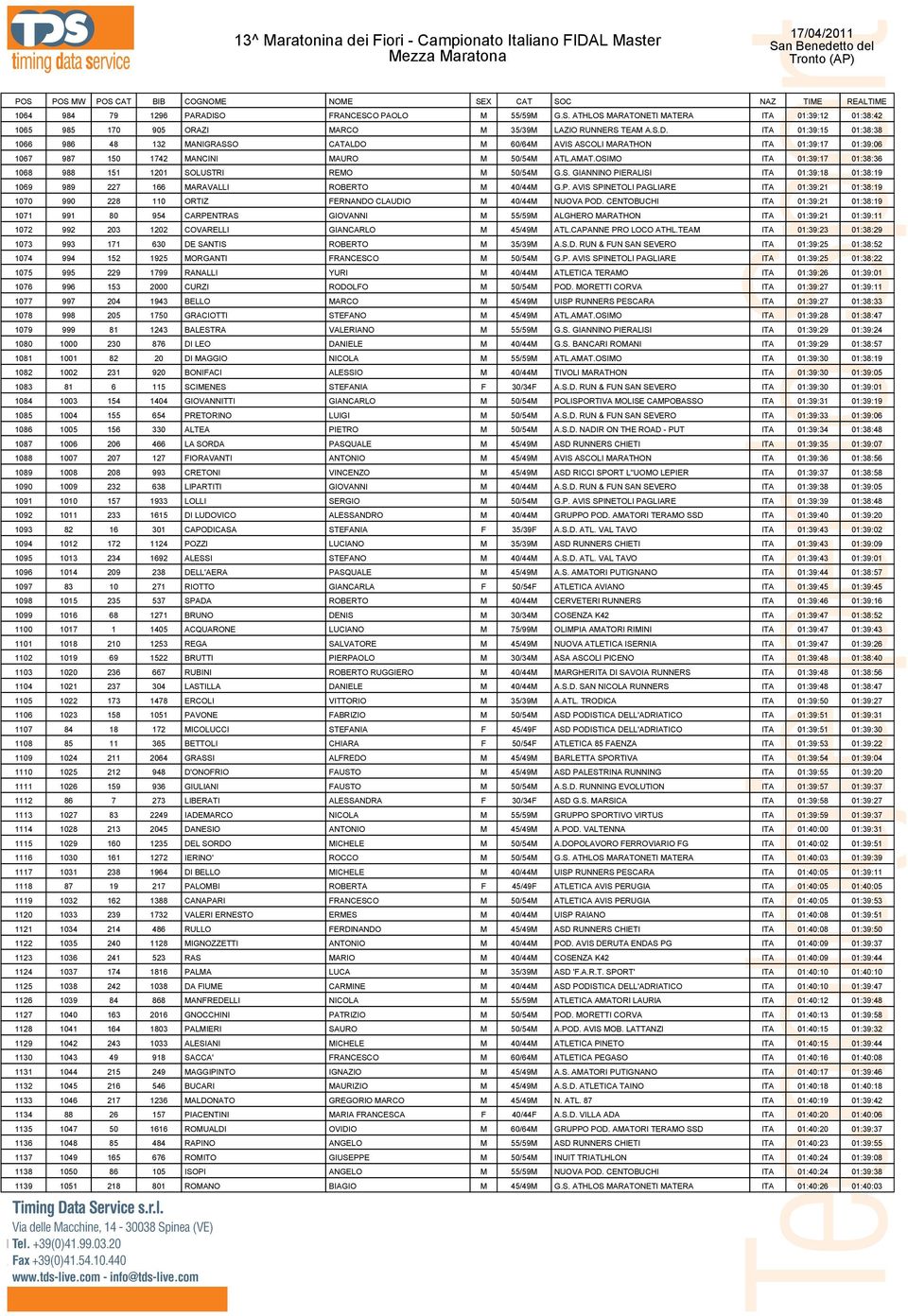 CENTOBUCHI ITA 01:39:21 01:38:19 1071 991 80 954 CARPENTRAS GIOVANNI M 55/59M ALGHERO MARATHON ITA 01:39:21 01:39:11 1072 992 203 1202 COVARELLI GIANCARLO M 45/49M ATL.CAPANNE PRO LOCO ATHL.