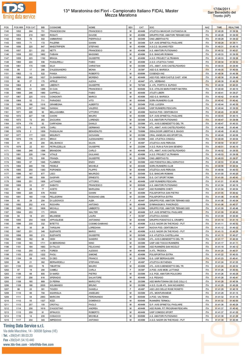 S.C.D. SILVANO FEDI ITA 01:40:31 01:40:10 1145 1057 221 252 NETTI FRANCESCO M 45/49M A.S. AMATORI PUTIGNANO ITA 01:40:32 01:40:07 1146 1058 222 1662 FABIANI MASSIMO M 45/49M G.S. BANCARI ROMANI ITA 01:40:33 01:39:50 1147 1059 223 1192 BRAGA GIUSEPPE M 45/49M A.