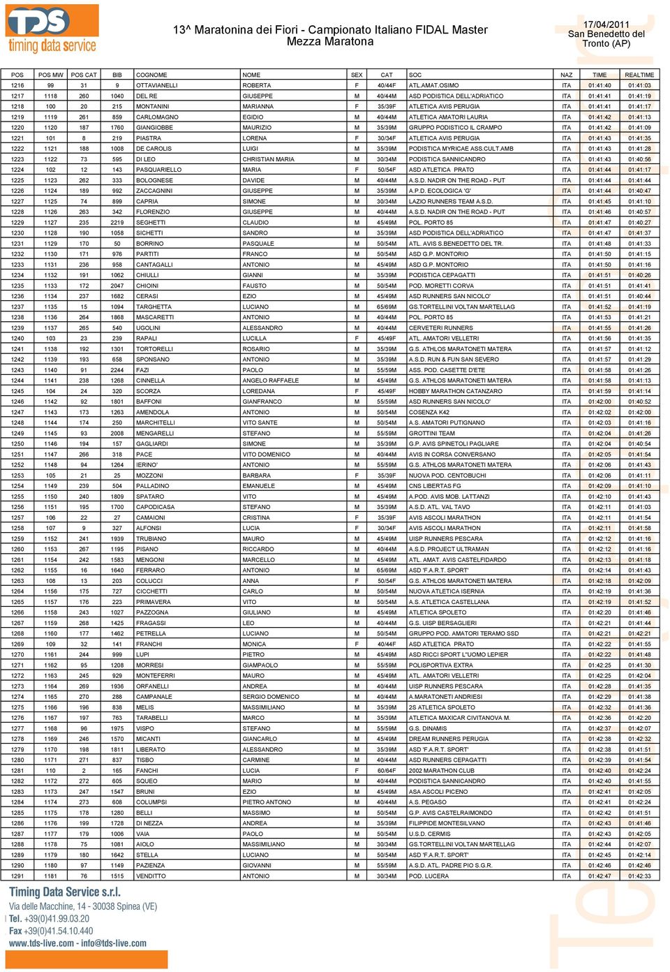 01:41:41 01:41:17 1219 1119 261 859 CARLOMAGNO EGIDIO M 40/44M ATLETICA AMATORI LAURIA ITA 01:41:42 01:41:13 1220 1120 187 1760 GIANGIOBBE MAURIZIO M 35/39M GRUPPO PODISTICO IL CRAMPO ITA 01:41:42