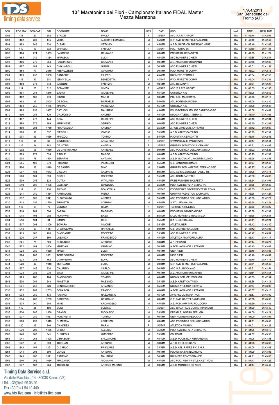 PORTO 85 ITA 01:42:50 01:41:31 1296 1184 274 1065 FALCONIO GENNARO M 40/44M PODISTICA CEPAGATTI ITA 01:42:53 01:41:27 1297 1185 249 1134 MARASCA LUIGI M 45/49M ASD RUNNERS CHIETI ITA 01:42:56