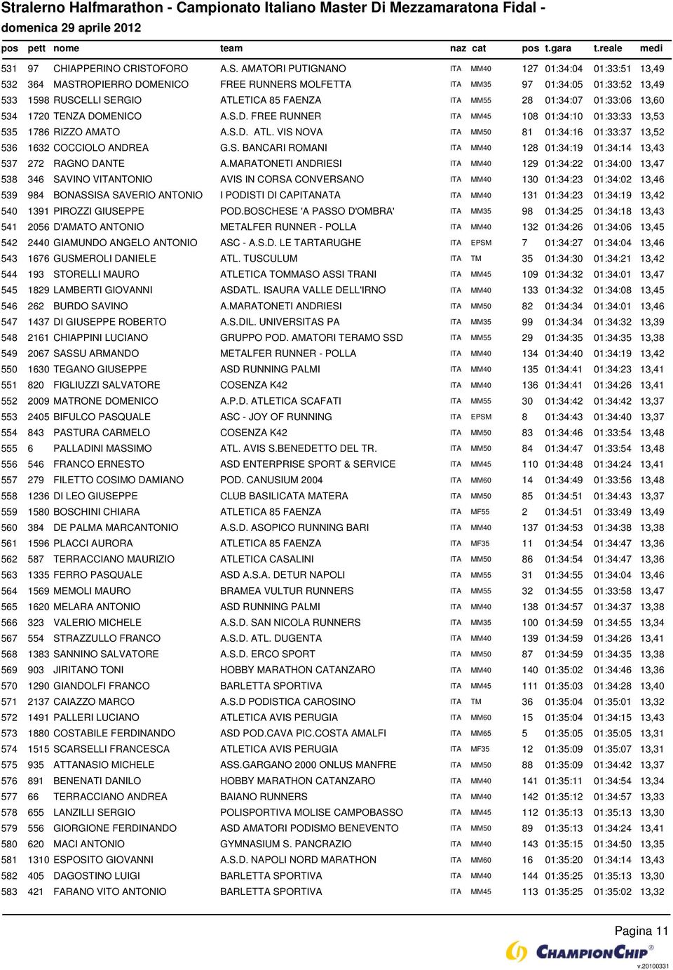 AMATORI PUTIGNANO ITA MM40 127 01:34:04 01:33:51 13,49 532 364 MASTROPIERRO DOMENICO FREE RUNNERS MOLFETTA ITA MM35 97 01:34:05 01:33:52 13,49 533 1598 RUSCELLI SERGIO ATLETICA 85 FAENZA ITA MM55 28