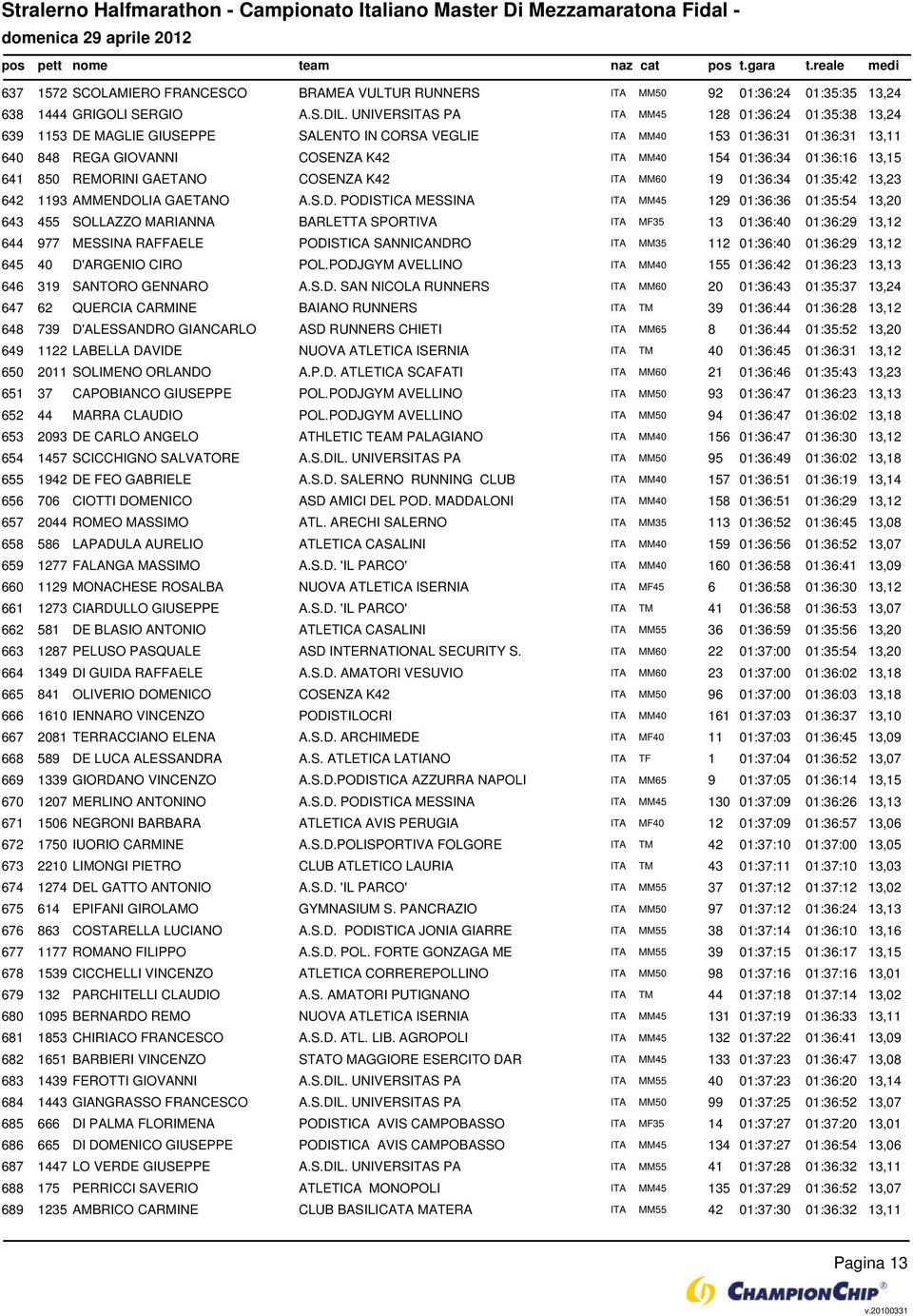 01:36:16 13,15 641 850 REMORINI GAETANO COSENZA K42 ITA MM60 19 01:36:34 01:35:42 13,23 642 1193 AMMENDO