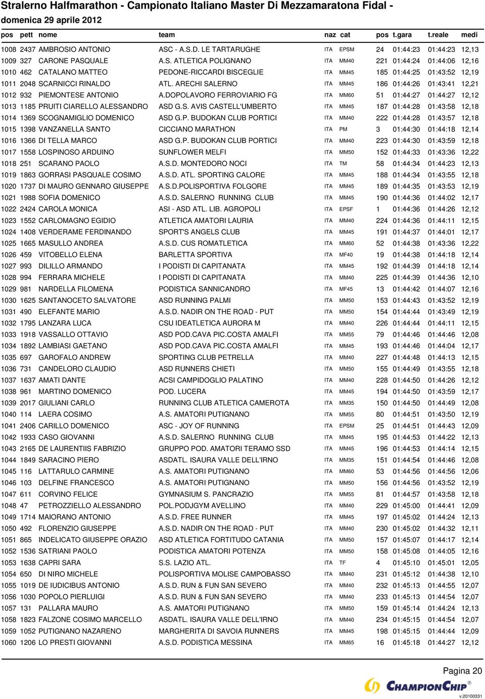 P. BUDOKAN CLUB PORTICI ITA MM40 222 01:44:28 01:43:57 12,18 1015 1398 VANZANELLA SANTO CICCIANO MARATHON ITA PM 3 01:44:30 01:44:18 12,14 1016 1366 DI TELLA MARCO ASD G.P. BUDOKAN CLUB PORTICI ITA MM40 223 01:44:30 01:43:59 12,18 1017 1558 LOSPINOSO ARDUINO SUNFLOWER MELFI ITA MM50 152 01:44:33 01:43:36 12,22 1018 251 SCARANO PAOLO A.