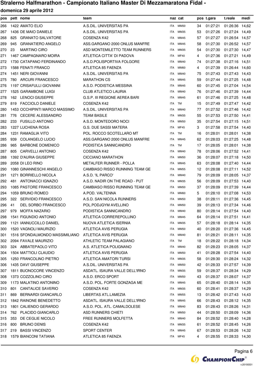 ITA MF40 4 01:27:36 01:27:21 14,49 272 1730 CATAPANO FERDI