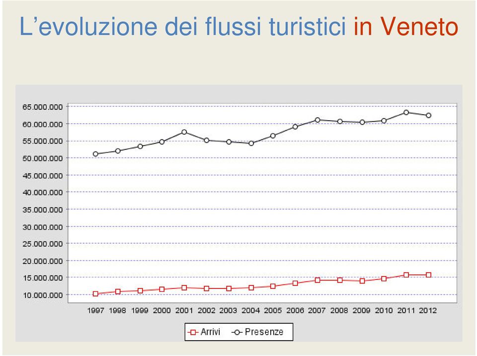 dei flussi