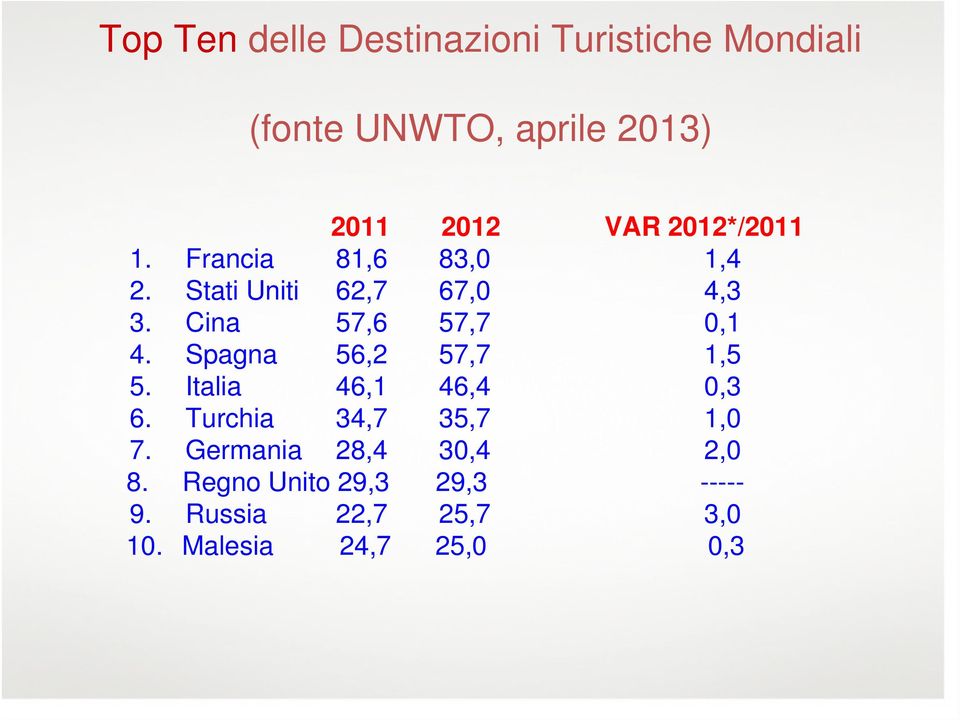 Turchia 34,7 7. Germania 28,4 8. Regno Unito 29,3 9. Russia 22,7 10.