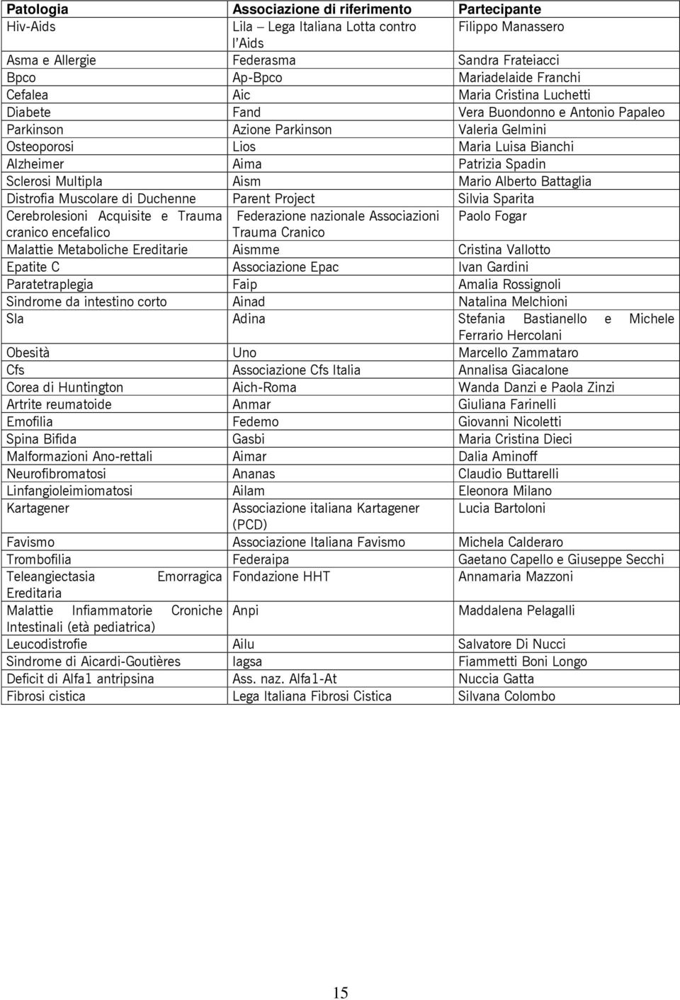 Sclerosi Multipla Aism Mario Alberto Battaglia Distrofia Muscolare di Duchenne Parent Project Silvia Sparita Cerebrolesioni Acquisite e Trauma Federazione nazionale Associazioni Paolo Fogar cranico