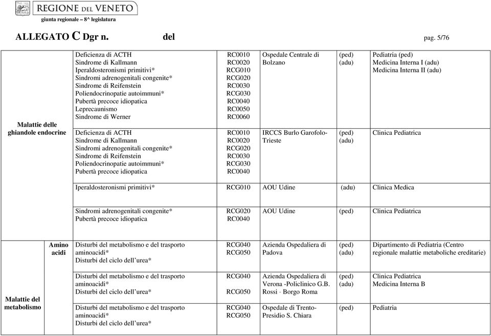 precoce idiopatica Leprecaunismo Sindrome di Werner Deficienza di ACTH Sindrome di Kallmann Sindromi adrenogenitali congenite* Sindrome di Reifenstein Poliendocrinopatie autoimmuni* Pubertà precoce