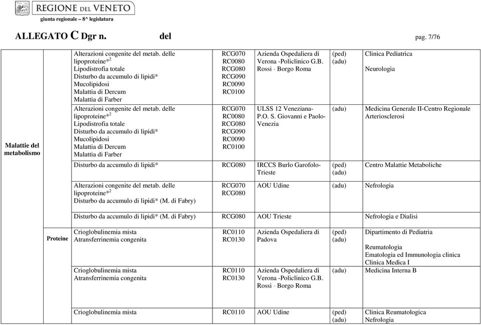 delle lipoproteine* 2 Lipodistrofia totale Disturbo da accumulo di lipidi* Mucolipidosi Malattia di Dercum Malattia di Farber RCG070 RC0080 RCG080 RCG090 RC0090 RC0100 RCG070 RC0080 RCG080 RCG090