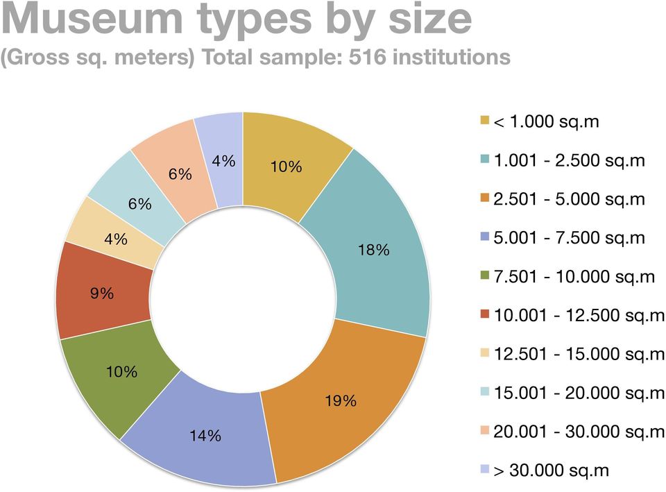 001-2.500 sq.m 2.501-5.000 sq.m 4% 18% 5.001-7.500 sq.m 9% 7.501-10.