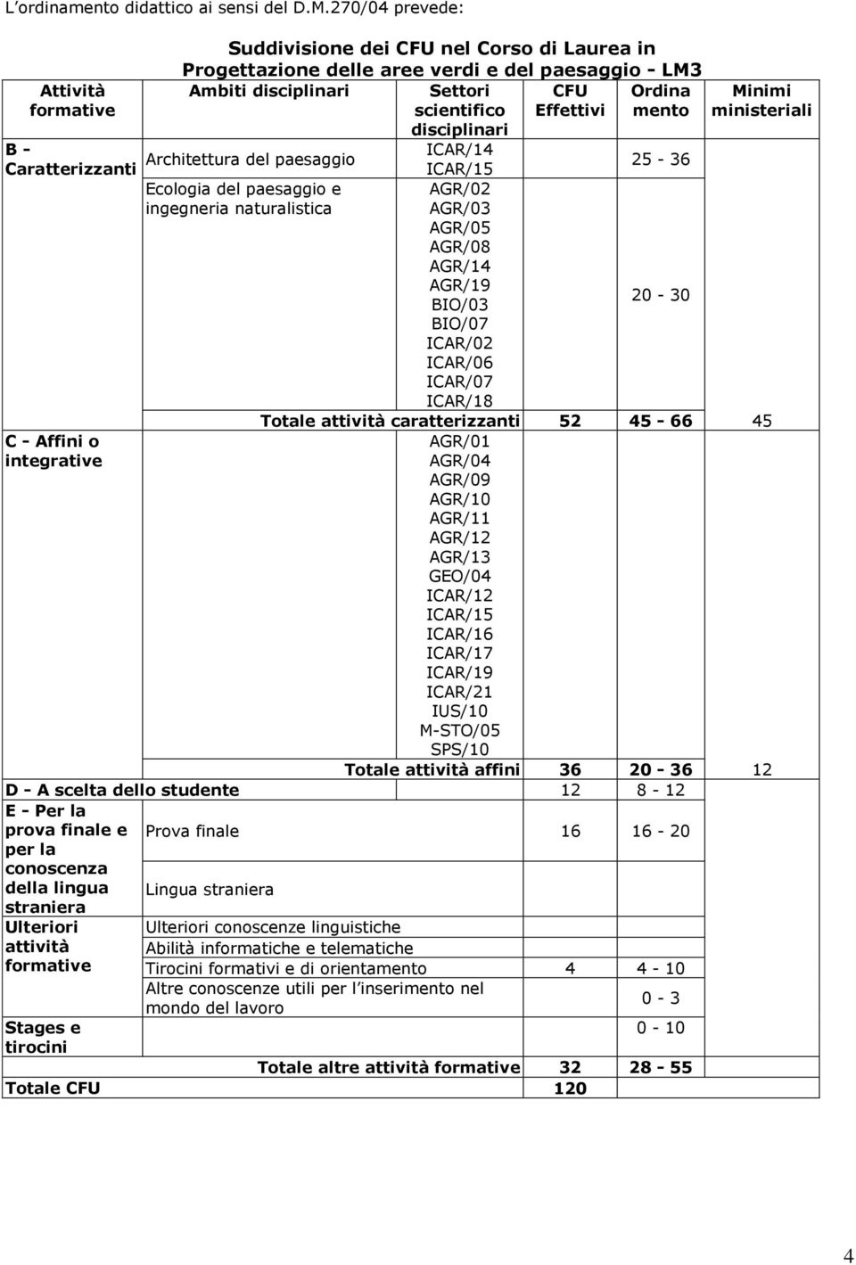 Ordina Minimi scientifico Effettivi mento ministeriali disciplinari Architettura del paesaggio IAR/14 IAR/15 5 - Ecologia del paesaggio e AGR/0 ingegneria naturalistica AGR/0 AGR/05 AGR/08 AGR/14