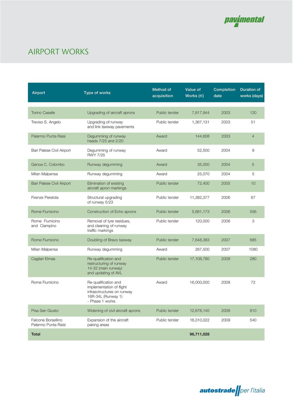 Angelo Upgrading of runway Public tender 1,367,131 2003 51 and link taxiway pavements Palermo Punta Raisi Degumming of runway Award 144,608 2003 4 heads 7/25 and 2/20 Bari Palese Civil Airport