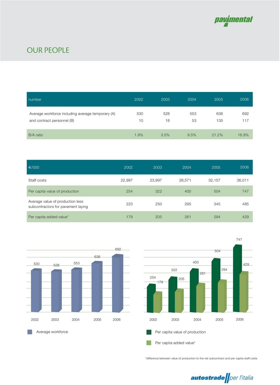 9% /000 2002 2003 2004 2005 2006 Staff costs 22,997 23,997 26,571 32,157 36,011 Per capita value of production 254 322 400 504 747 Average value of production less subcontractors